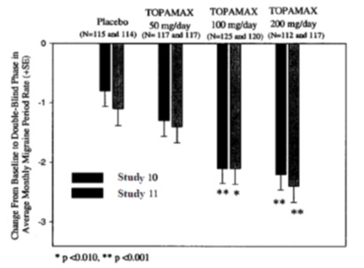 Figure 2: Reduction in 4-Week Migraine Headache Frequency
	(Studies 10 and 11 for Adults and Adolescents)