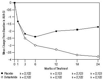 Figure 1. AUA-SI Score* Change from Baseline (Randomized, Double-Blind, Placebo-Controlled Studies Pooled)