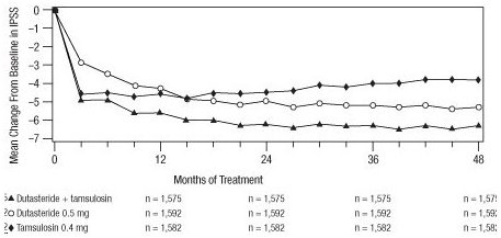 Figure 6. International Prostate Symptom Score Change From Baseline Over a 48-Month Period (Randomized, Double-Blind, Parallel Group Trial [CombAT Trial])