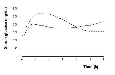 Fig. 2 - Pharmacodynamics Graph showing Maximum Glucose-Lowering Effect of NovoLog