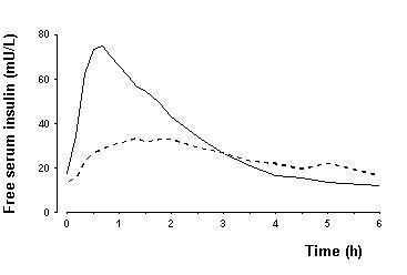 Fig. 4 - Pharmacokinetics Graph showing Bioavailability and Absorption of NovoLog