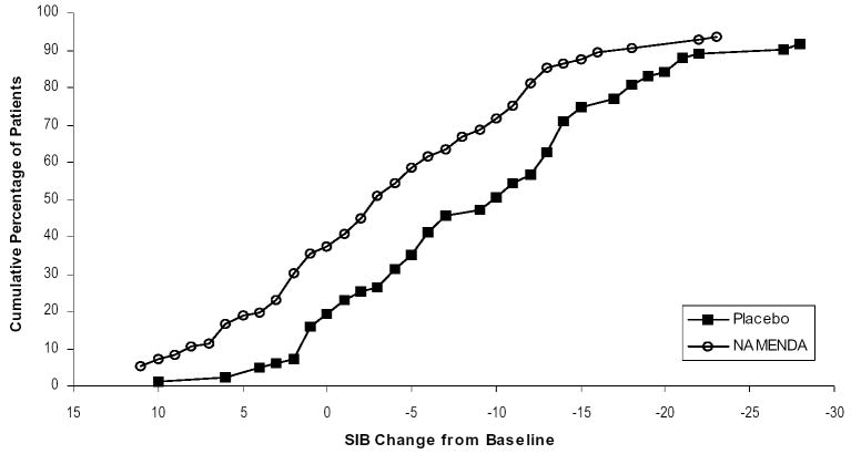 image of Figure 4: Cumulative percentage graph