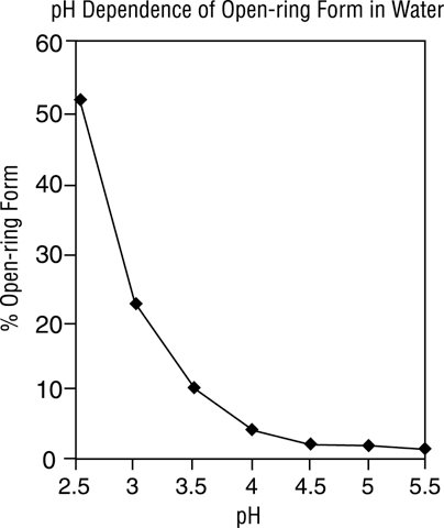 Image of Chart Plotting the Percentage of Midazolam Present as the Open-Ring Form as a Function of pH in Aqueous Solutions