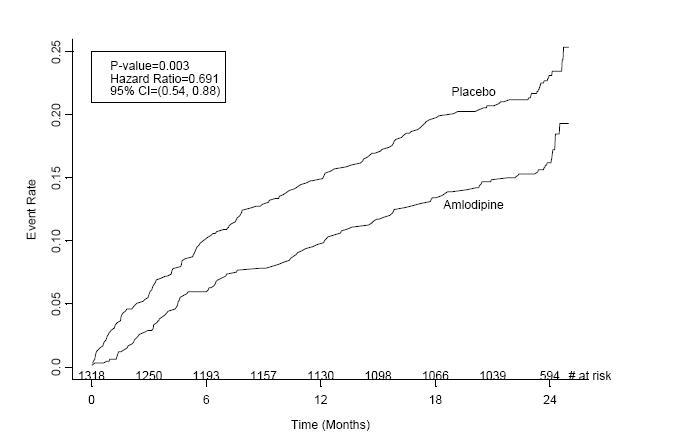 Figure 1 - Kaplan-Meier Analysis of Composite Clinical Outcomes for amlodipine versus Placebo