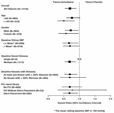 Figure 2 – Effects on Primary Endpoint of amlodipine versus Placebo across Sub-Groups 