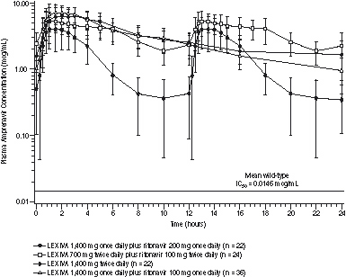 Figure 1. Mean (SD) Steady State Plasma Amprenavir Concentrations and Mean IC50 Values Against HIV from Protease Inhibitor Naive Patients (in the Absence of Human Serum)
