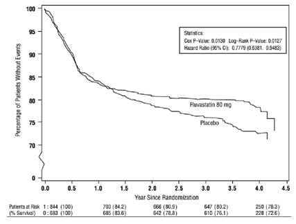 Figure 1: Primary Endpoint - Recurrent Cardiac Events (Cardiac Death, Nonfatal MI or Revascularization Procedure) (ITT Population)