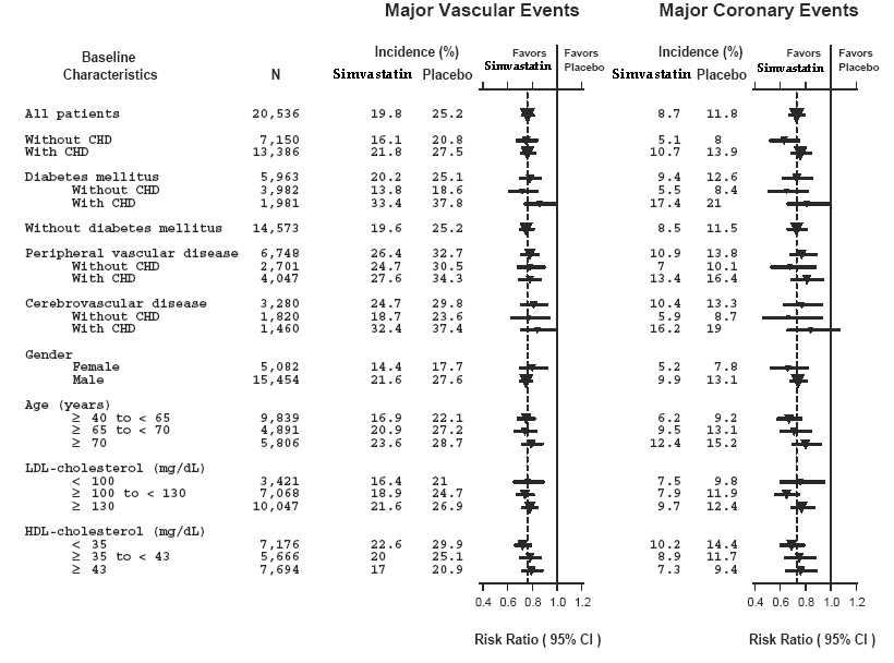 Figure 1 The Effects of Treatment with Simvastatin on Major Vascular Events and Major Coronary Events in HPS