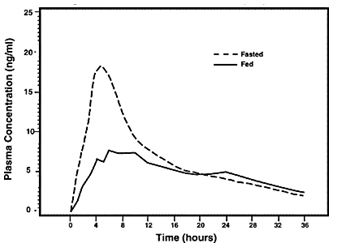 Figure 1: Mean Plasma Tamsulosin Hydrochloride Concentrations Following Single-Dose Administration of Tamsulosin Hydrochloride Capsules 0.4 mg Under Fasted and Fed Conditions (n = 8)