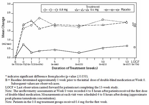 Figure 3A: Mean Increase in Peak Urine Flow Rate (mL/sec) Study 1 