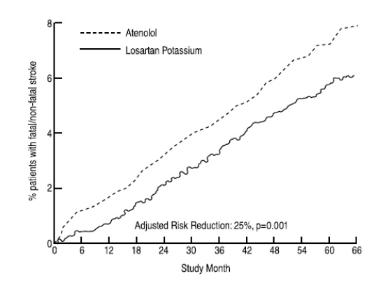 Figure 2: Kaplan-Meier estimates of the time to fatal/nonfatal stroke in the groups treated with losartan potassium and atenolol. The Risk Reduction is adjusted for baseline Framingham risk score and 
