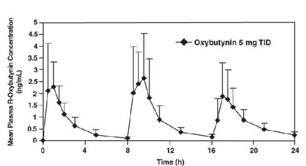 Figure 1. Mean R-oxybutynin plasma concentrations following three doses of oxybutynin chloride 5 mg administered every 8 hours for 1 day in 23 healthy adult volunteers