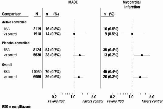  Figure 1. Forest Plot of Odds Ratios (95% Confidence Intervals) for MACE and Myocardial Infarction in the Meta-Analysis of 52 Clinical Trials
