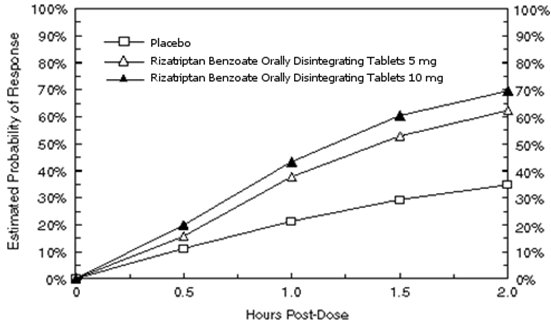 Figure 3: Estimated Probability of Achieving an Initial Headache Response with Rizatriptan Benzoate Orally Disintegrating Tablets by 2 Hours in Pooled Studies 5 and 6