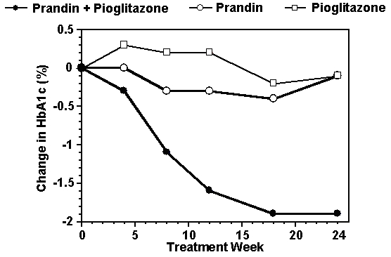 Fig. 2 - Prandin Pioglitazone Combination Study