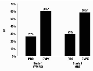 Figure 1 Percentage of Patients Achieving ≥ 30% Reduction in Symptom Score From Baseline