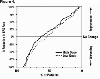 Figure 4 presents Proportion of patients in the monotherapy study