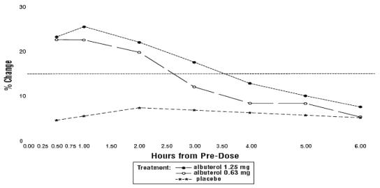 Figure 2 % Change from Pre-Dose FEV1 Intent-to-Treat Population Day 28