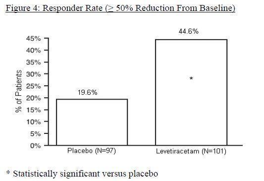 Figure 4: Responder Rate (greater than or equal to 50% Reduction from Baseline)