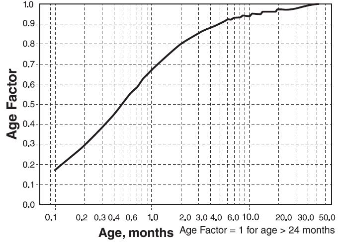 Age plotted on a logarithmic scale in months