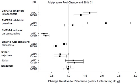 Effects of other drugs on aripiprazole