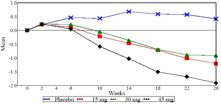 Figure 1: Mean Change from Baseline for HbA1c in a 26 Week Placebo-Controlled Dose-Ranging Study (Observed Values)