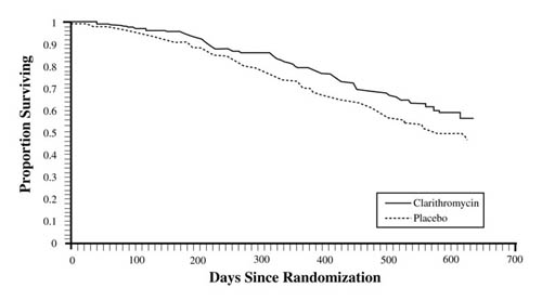 Survival All Randomized Patients Graph