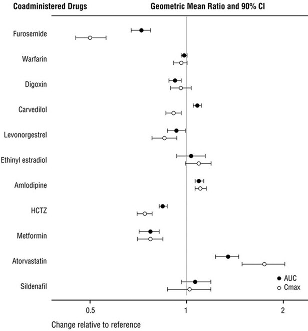 Figure 1: Effect of ENTRESTO on Pharmacokinetics of Coadministered Drugs 