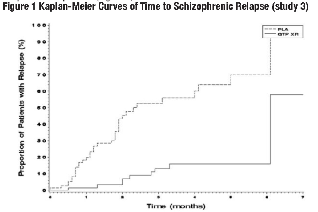 Kaplan-Meier Curves of Time to Schizophrenic Relapse (study 3)