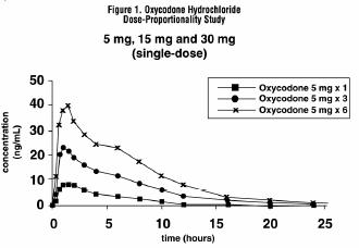 image of Figure 1 Oxycodone Hcl Dose Study Graph