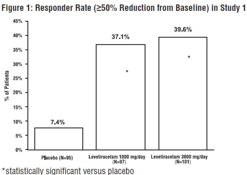 Figure 1- Responder Rate in study 1