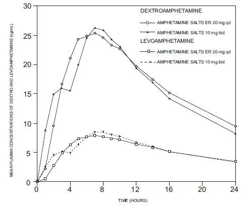 Figure 1 Mean d-amphetamine and 1-amphetamine Plasma Concentrations Following Administration of Amphetamine Salts ER 20 mg (8 am) and Amphetamine Salts (immediate-release) 10 mg Twice Daily (8 am and 