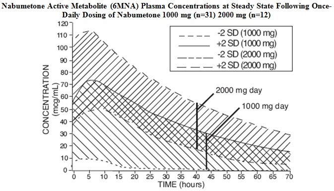 Nabumetone Active Metabolite (6MNA) Plasma Concentrations at Steady State Following Once-Daily Dosing of Nabumetone 1000 mg (n=31) 2000 mg (n=12)