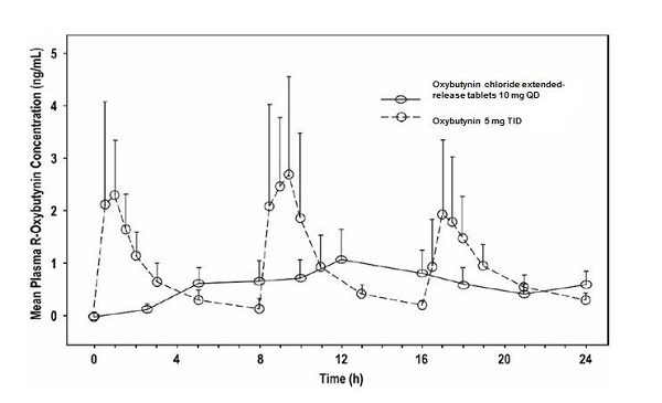 Figure 1: Mean R-oxybutynin plasma concentrations following a single dose of Oxybutynin chloride extended-release tablets 10 mg and oxybutynin 5 mg administered every 8 hours (n=23 for each treatment)