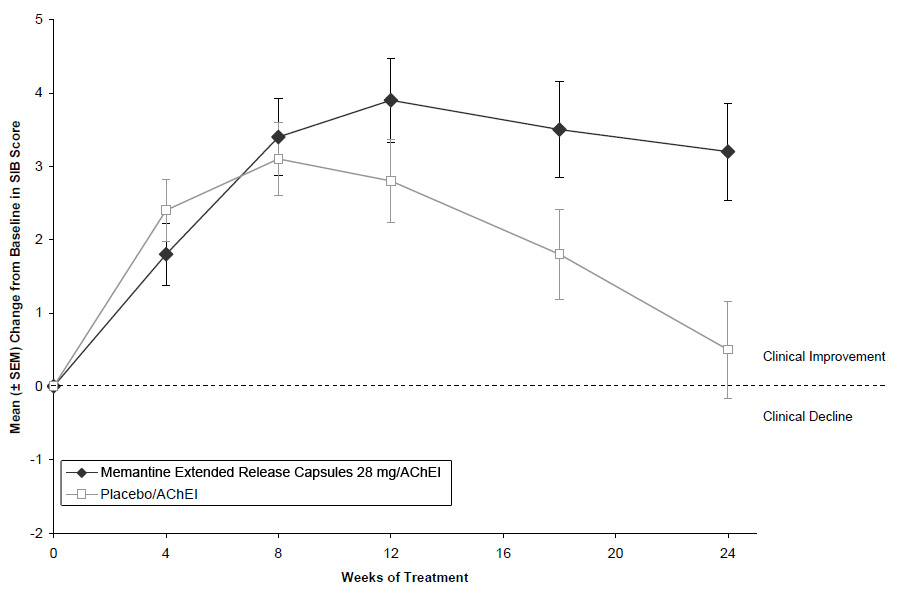 Figure 1: Time course of the change from baseline in SIB score for patients completing 24 weeks of treatment.