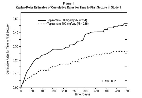 Figure 1 Kaplan-Meier Estimates of Cumulative Rates for Time to First Seizure in Study 1