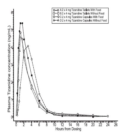 Figure 1: Mean Tizanidine Concentration vs. Time Profiles For Tizanidine Tablets and Capsules (2 × 4 mg) Under Fasted and Fed Conditions