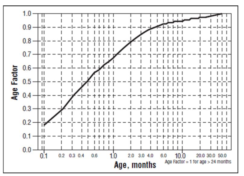 Age plotted on a logarithmic scale in months