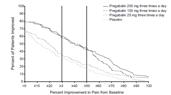 Figure 1: Patients Achieving Various Levels of Improvement in Pain Intensity – Study DPN 1
