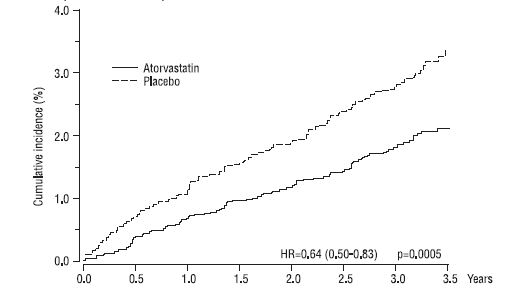 Figure 1: Effect of Atorvastatin Calcium 10 mg/day on Cumulative Incidence of Non-Fatal Myocardial Infarction or Coronary Heart Disease Death (in ASCOT-LLA)
