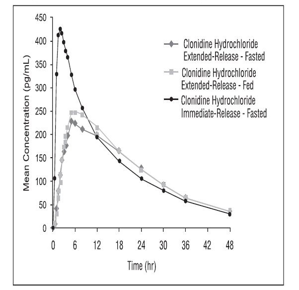 Figure 1 Mean Clonidine Concentration-Time Profiles after Single Dose Administration