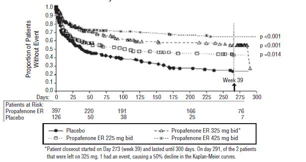 Figure 1: RAFT Kaplan-Meier Analysis for the Tachycardia-free period from Day 1 of Randomization
