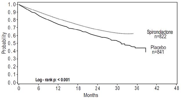 Figure 1. Survival by Treatment Group in Randomized Spironolactone Evaluation Study