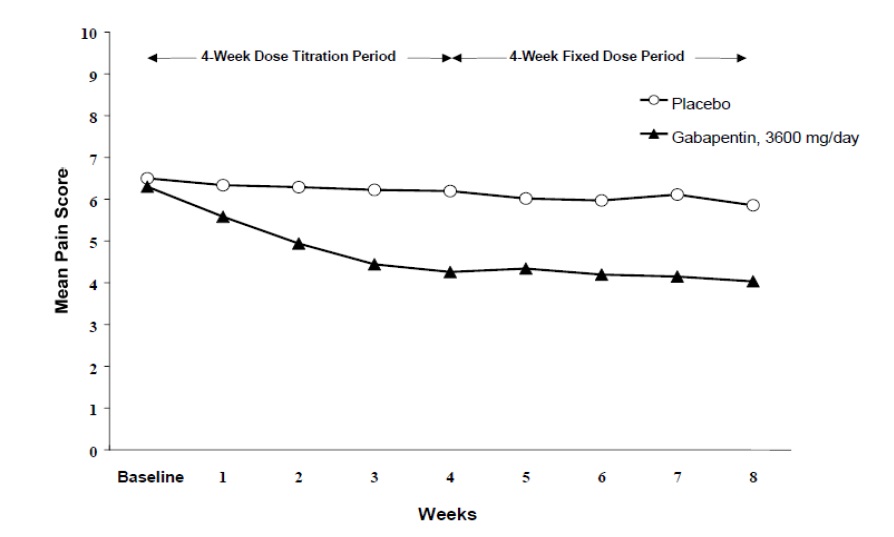 Figure 1 Weekly Mean Pain Scores (Observed Cases in ITT Population): Study 1