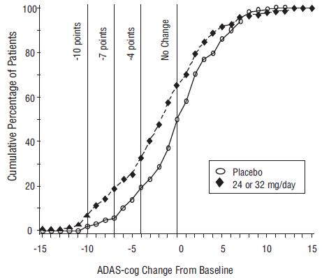 Figure 11: Cumulative Percentage of Patients Completing 13 Weeks of Double-Blind Treatment With Specified Changes from Baseline in ADAS-cog Scores. The Percentages of Randomized Patients Who Completed
