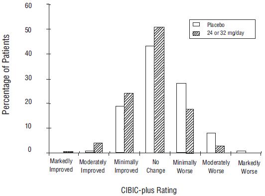 Figure 12: Distribution of CIBIC-plus Ratings at Week 13