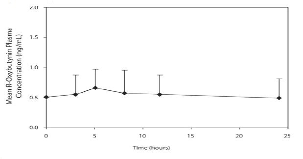 Figure 2: Mean steady state (± SD) R-oxybutynin plasma concentrations following administration of 5 to 20 mg Oxybutynin chloride extended-release tablets once daily in children aged 5–15. Plot repr