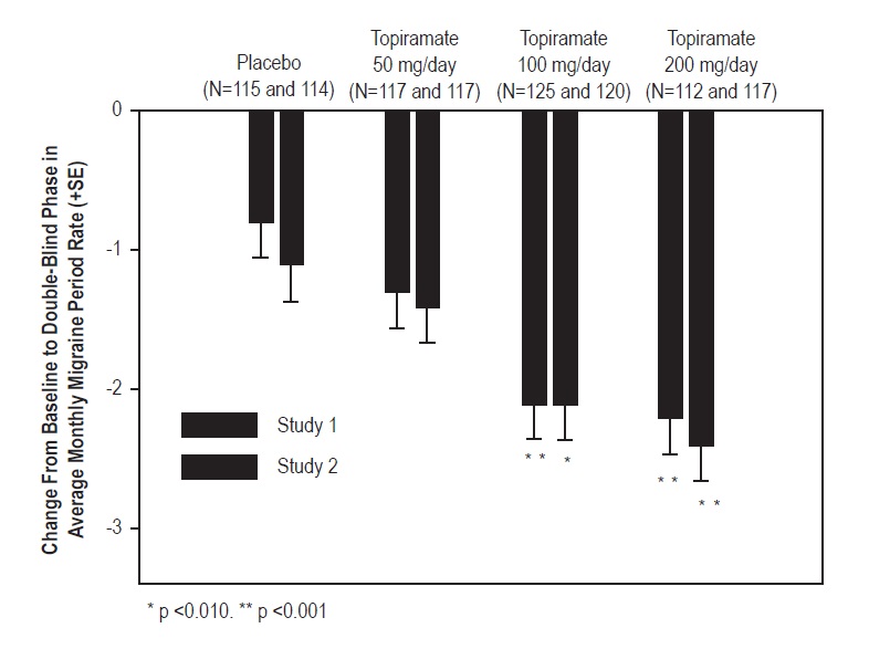 Figure 2 Reduction in 4-Week Migraine Headache Frequency (Studies 11 and 12 for adults and adolescents)