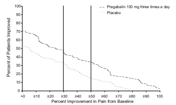 Figure 2: Patients Achieving Various Levels of Improvement in Pain Intensity– Study DPN 2