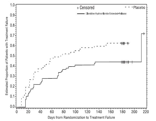 Figure 2: Kaplan-Meier Estimation of Cumulative Proportion of Patients with Treatment Failure (Study 3)